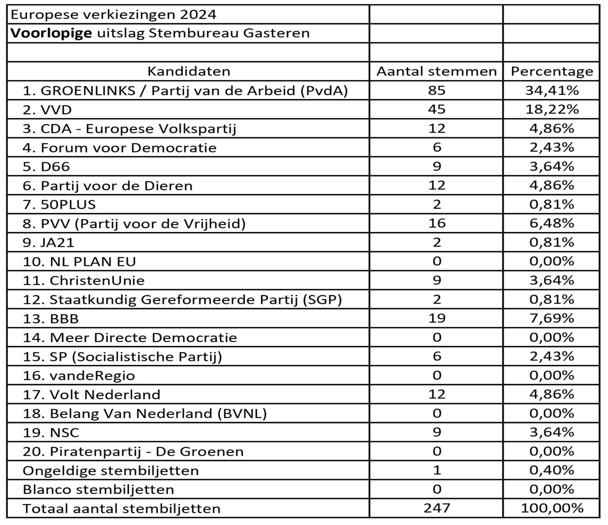 Voorlopige uitslag verkiezingen EP 2024 InGasteren